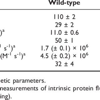 Steady State Kinetic Measurements For Wild Type A And C And K A B