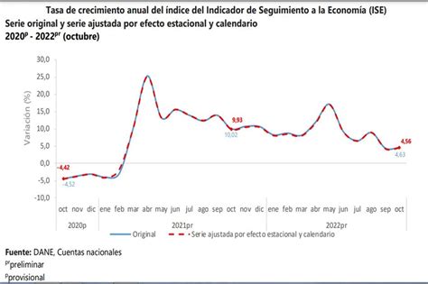 Economía Mantiene Moderación En Octubre Por Agro E Industrias Extractivas Economista Colombia