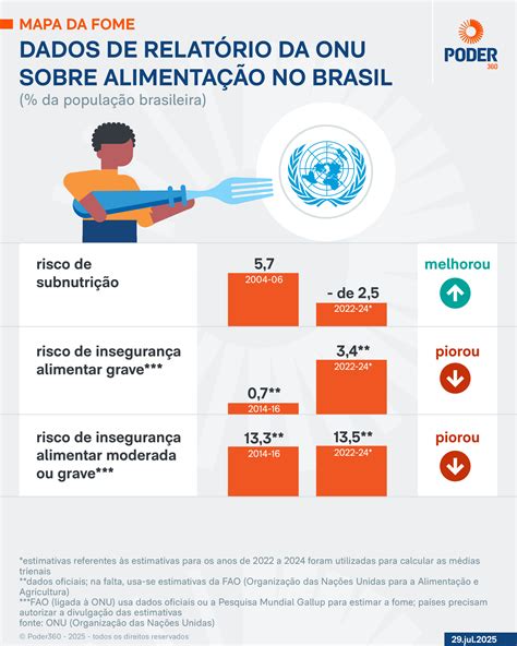Falta De Fome O Que Pode Ser - Grafico Da Fome No Mundo Fome No Brasil Registrou Aumento De 63% Desde