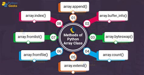 Python Array Module Python Geeks