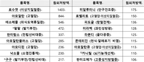 한미약품 작년 국내 원외처방 매출 전년比 64 상승 7891억원 Zdnet Korea