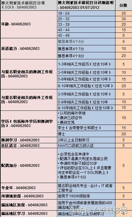 一起來打個分，澳洲189技術移民打分超過60分你就有戲 每日頭條