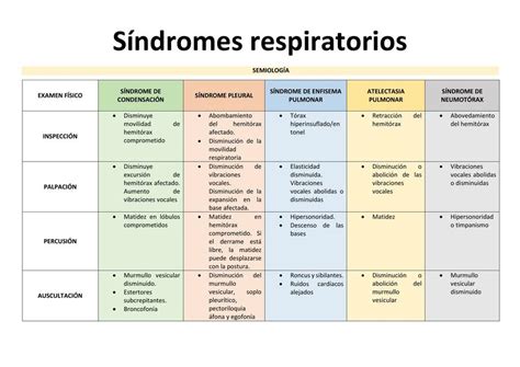 S Ndromes Respiratorios Semiolog A Andrea Llanqui Garc A Udocz