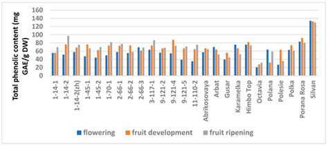 Antioxidants Free Full Text Relationship Between Phenolic Compounds