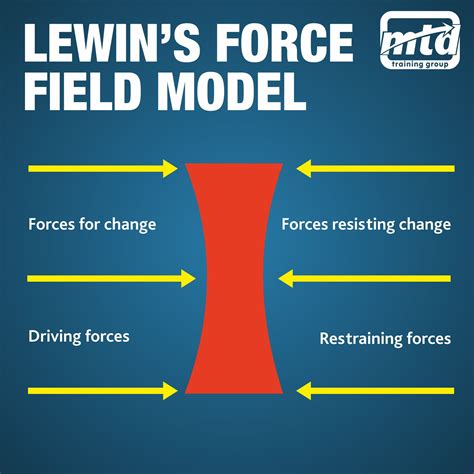 Lewin's Force Field Model | Change management, Leadership development