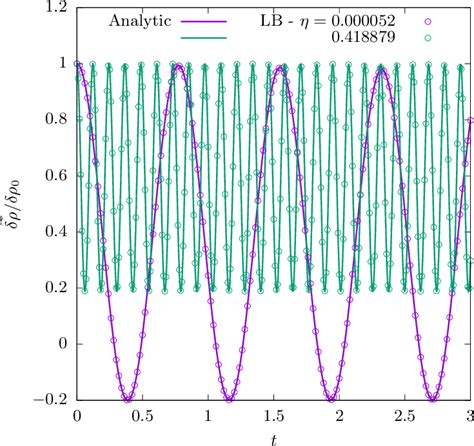 The Evolution Of The Normalized Density Amplitude T Obtained