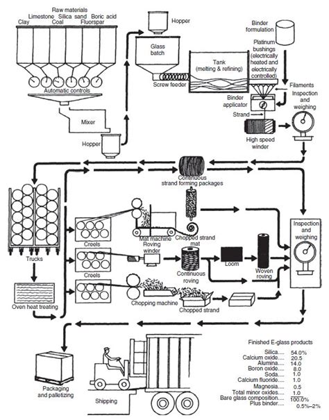 Fiberglass Manufacturing process