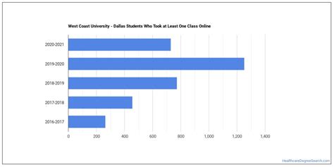 West Coast University - Dallas Healthcare Majors - Healthcare Degree Search