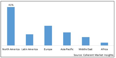 Anal Fissure Treatment Market Size Forecast 2025 2032