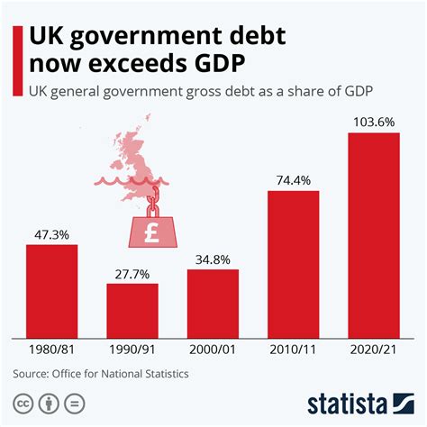 Chart UK Government Debt Now Exceeds GDP Statista