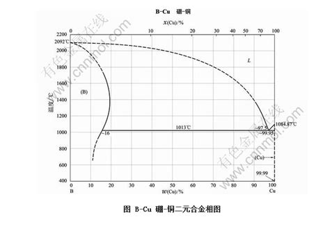 铜镍二元合金相图 铜锰二元相图 镍铁合金相图 大山谷图库