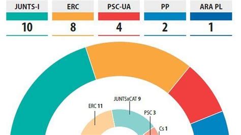 Junts guanya la Diputació de Lleida a tres escons de la majoria