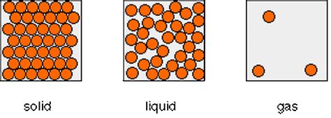 DIAGRAM - STATES OF MATTER