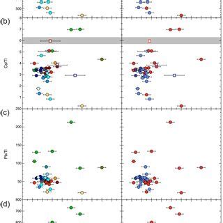 Trace Element Plots For Hawaiian Samples Compared To Tl Legend Is