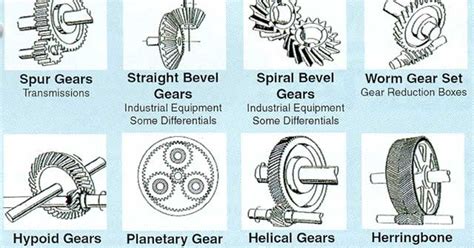 mechanical rocks: types of gears