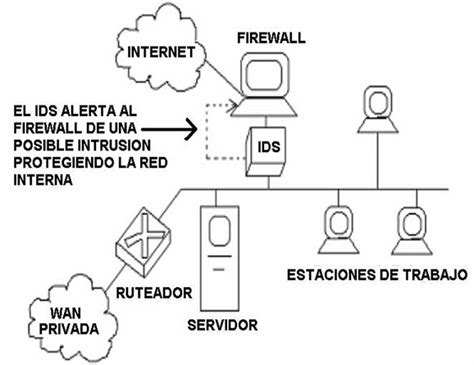 Todo Lo Que Debes Saber Sobre Ids Ips Y Siem Gu A Completa