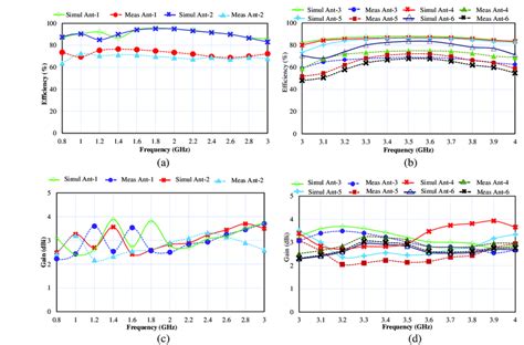 Simulated And Measured Envelop Correlation Coefficients Ecc Of The