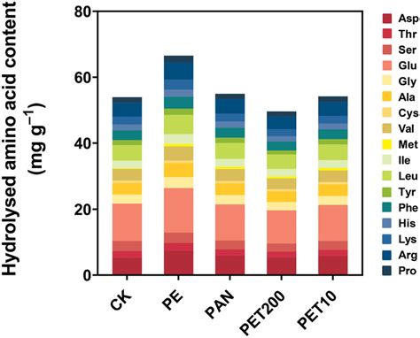 Contents Of 17 Essential Amino Acids In Rice Grain Following The Four