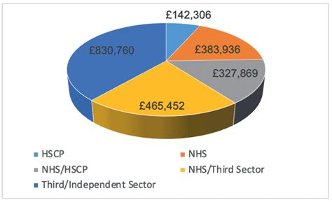Appendix 1: Funding Data charts - Neurological care and support ...