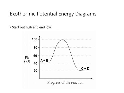 Activation Energy Diagram