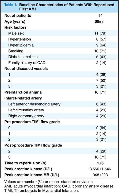 Table From Evaluating Microvascular Obstruction After Acute