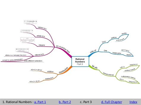 8 Class Maths Sample Mindmaps