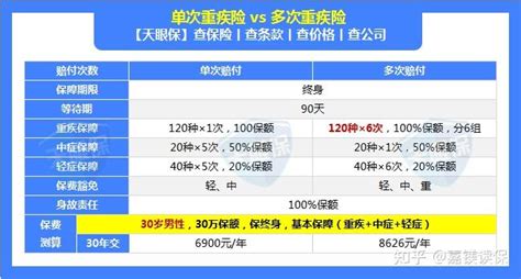 重疾险单次 Vs 重疾险多次 ，到底怎么选？ 知乎