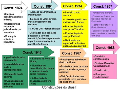 Quais Foram As Principais Conquistas Da Constituição De 1988