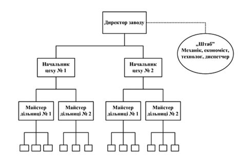 3. Організаційна структура управління підприємством, їх види.