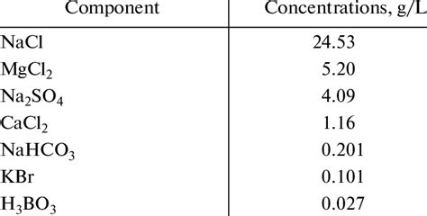 Composition of the artificial seawater | Download Table