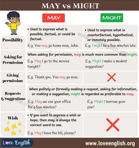 MAY vs MIGHT: How to Use Might vs May Correctly - Love English | Learn english, English grammar ...