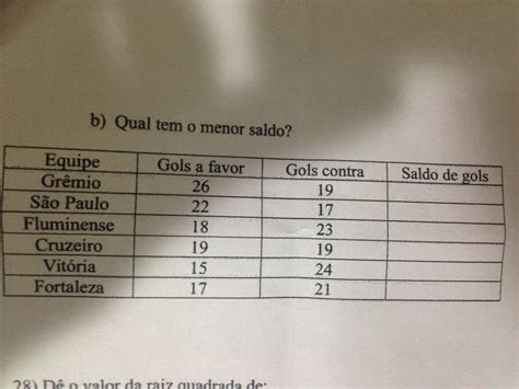 Um Saldo Negativo De 15 Gols