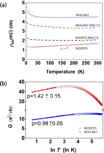 Color Online Temperature Dependent Resistance Of Sio Films Grown On