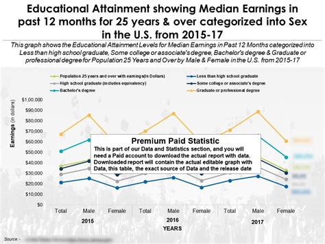 Educational Attainment By Median Earnings And Sex In Past 12 Months For 25 Years And Over US