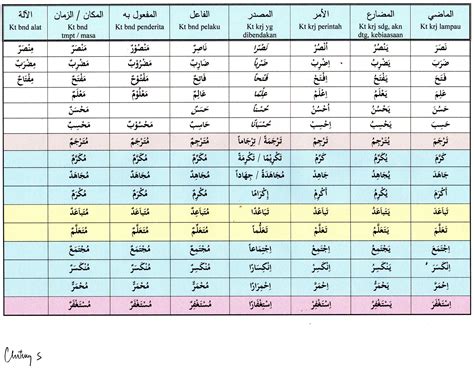 Senarai Kata Nama Dalam Bahasa Arab Kosakata Bahasa Arab Nama