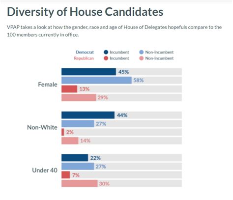 Graphic: Virginia House of Delegates Democratic Candidates Are Highly ...