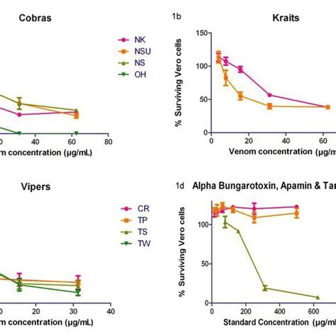 Cytotoxicity curves of snake venoms and standards in Vero cells. For ...