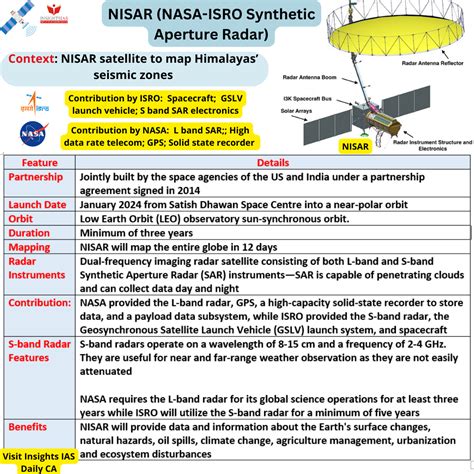 NISAR Satellite - INSIGHTS IAS - Simplifying UPSC IAS Exam Preparation