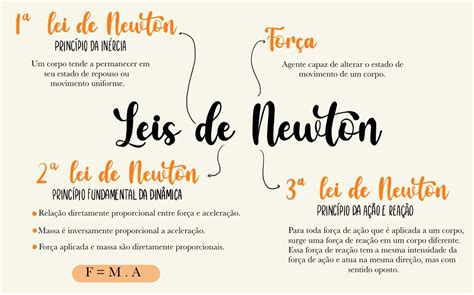 Leis De Newton - Leis de Newton - Mapa Mental | Leis de newton e suas aplicações ...