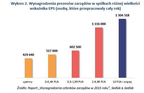 Zarobki prezesów spółek giełdowych w 2015 roku eGospodarka pl