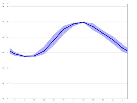 Durrës climate: Average Temperature, weather by month, Durrës water temperature - Climate-Data.org