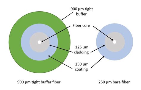 250um Loose Tube Vs 900um Tight Buffered Fiber Fiber Optic Social