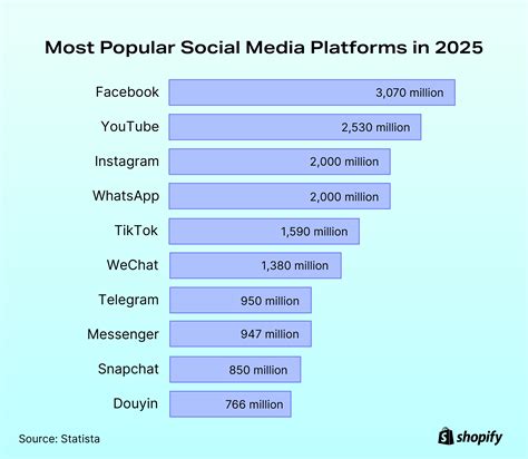 Most Popular Social Media Platforms in 2025 [May ‘25 Update] - Shopify