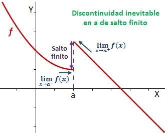 Discontinuidad De Funciones