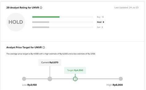 Prediksi Harga Wajar Saham UNVR Unilever 2024