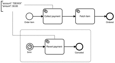 Bpmn Subprocess Examples Definitions And Flowcharts 47 Off