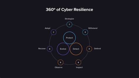 What Is Cyber Resilience Opentext