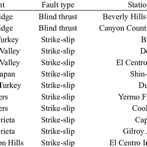 strong ground motion characteristics  table