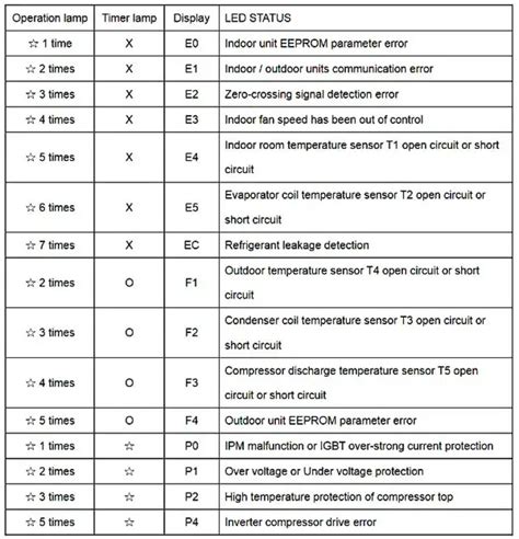 Pioneer Air Conditioner Ac Mini Split Error Codes