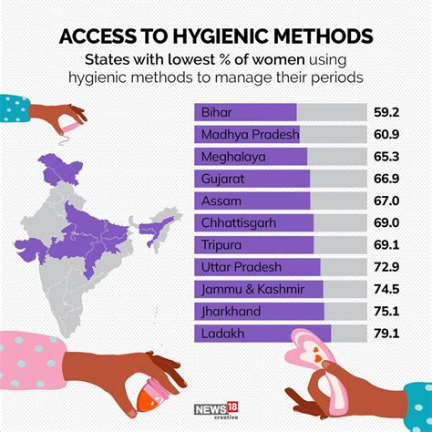 The State Of Menstrual Hygiene In India Puducherry Tops Bihar At Bottom In Gfx